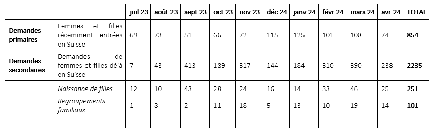 Tableau statistique