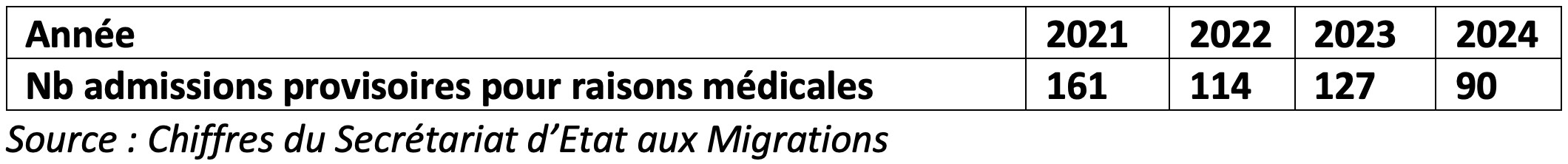 Tableau statistique dénombrant le nombre d'admissions provisoires pour raisons médicales pour chaque année 2021:161, 2022:114, 2023:127, 2024: 90