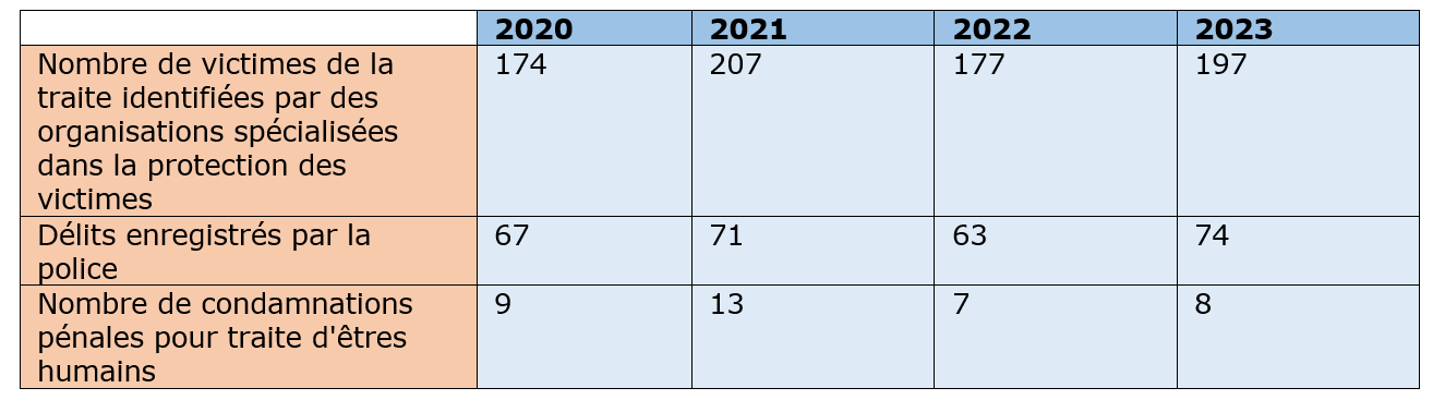 Tableau statistique